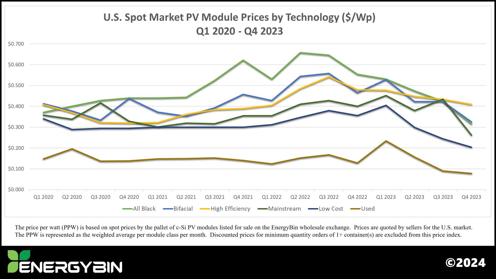 2023 PV Module Price Index Secondary Solar Market